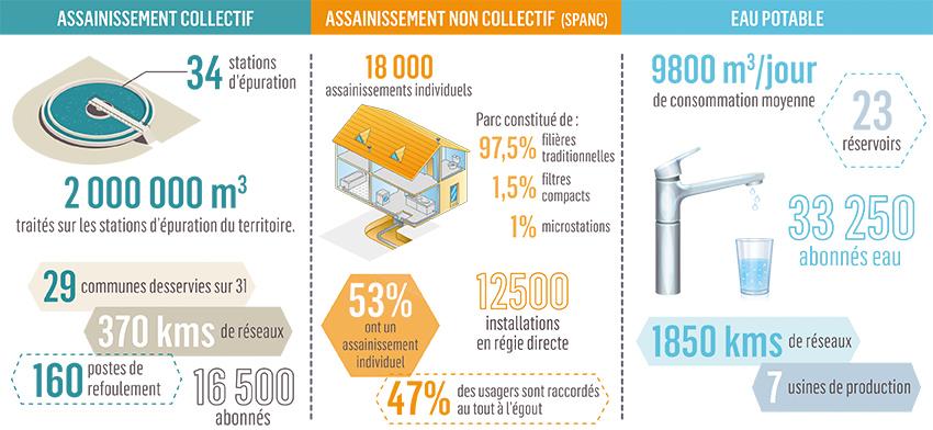 données chiffrées Eau - Assainissement sur le périmètre d'intervention de REDON Agglomération