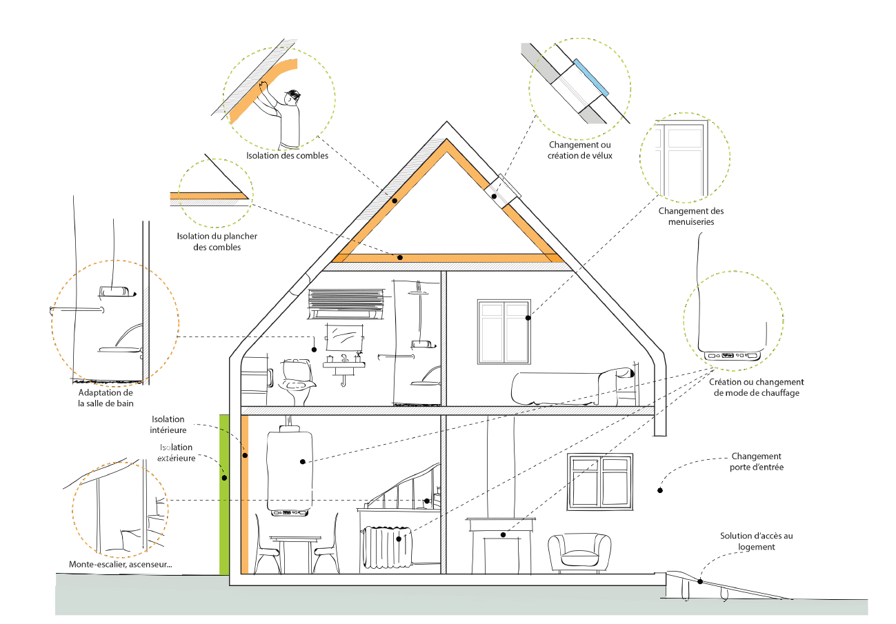 schéma aides aux travaux