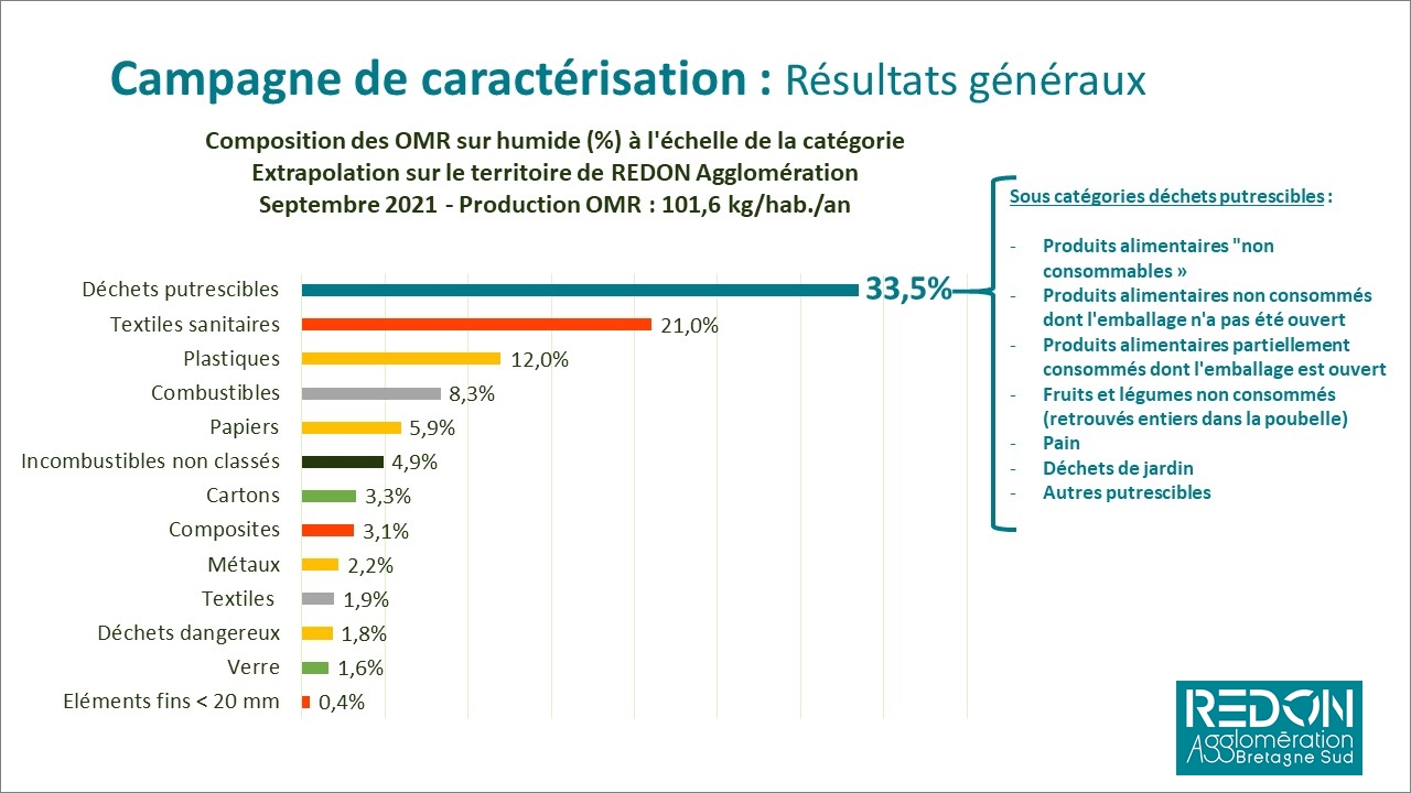 résultats de la campagne de caractérisation 2021