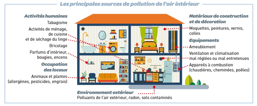 sources pollution air intérieur