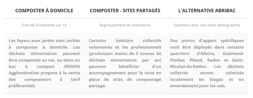 tableau comparatif 3 solutions dechets alimentaires