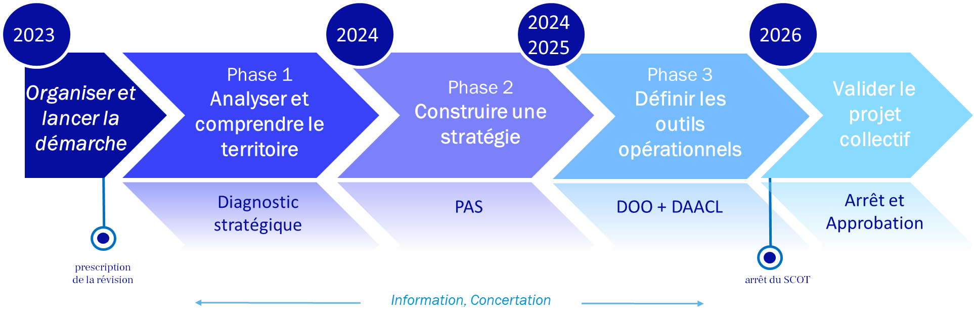 étapes révision SCOT