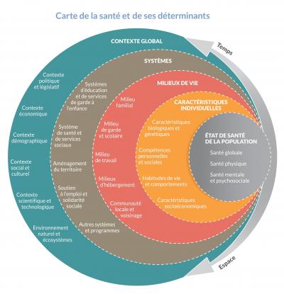 déterminants santé 