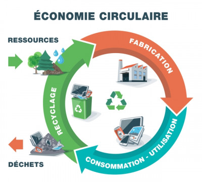 schéma économie circulaire