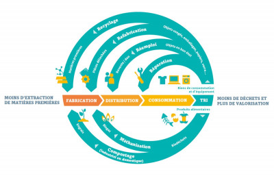 schéma économie circulaire