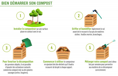 bien démarrer son compost