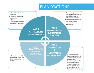 plan d'actions