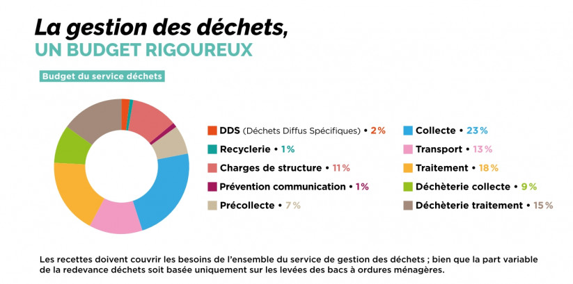 répartition budget du service Déchets 2022 