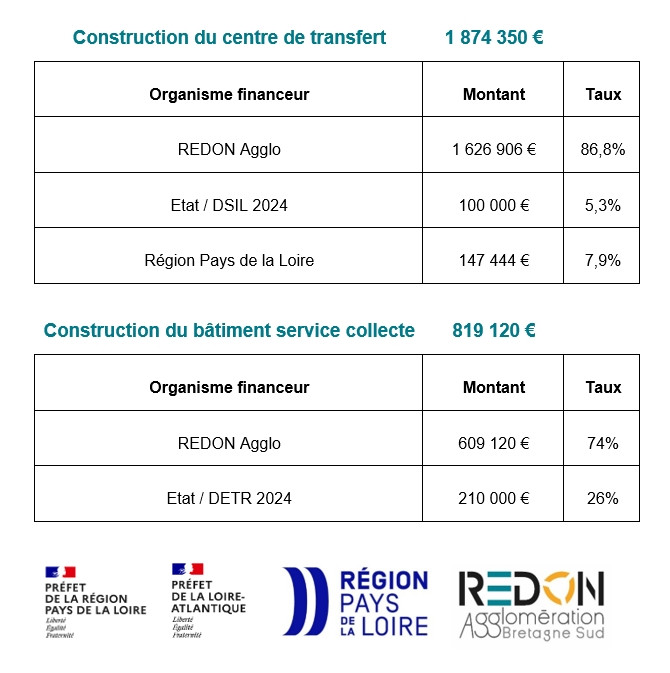 financement Centre de Transfert 2025