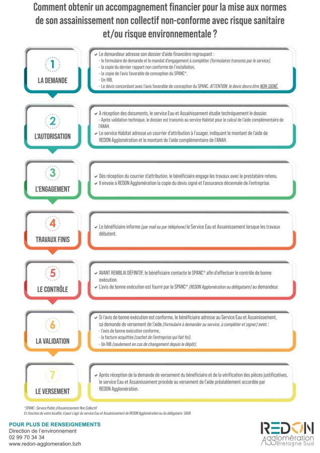 aide SPANC - étapes