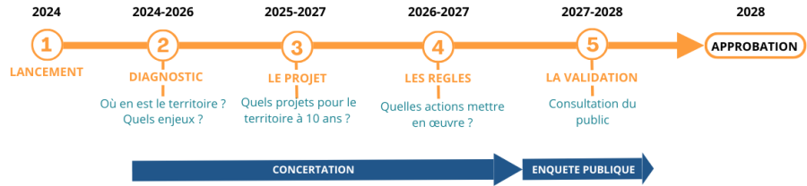 Les étapes d'élaboration du PLUi