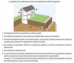 Système de raccordement au réseau d'assainissement collectif