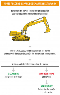 Démarrage travaux ANC