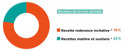 répartition des recettes 2022