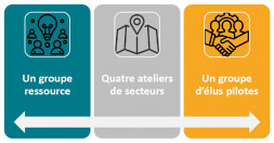 groupe, ateliers, élus