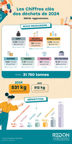 tri : chiffres clés 2024
