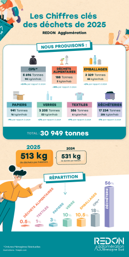 Tri des déchets : chiffres clés 2025